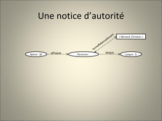 Une notice d’autorité Notice : 36 Personne :  aPropos « Bernard, Christian » formeRetenueSavante Langue : fr langue 