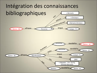 Intégration des connaissances bibliographiques Notice : 36 Personne :  aPropos « Bernard, Christian » formeRetenueSavante Langue : fr langue « Bernard» nom « Christian» prénom Notice : 43 Manifestation : aPropos Langue : fr langue titre auteur date Personne:  Notice : 15 identifiéPar 2003 Personne:  Notice : 36 identifiéPar illustrateur « Hépatite… / Dr. Léo Py, Christian Bernard» sujet Matière : Notice : 87 identifiéPar 