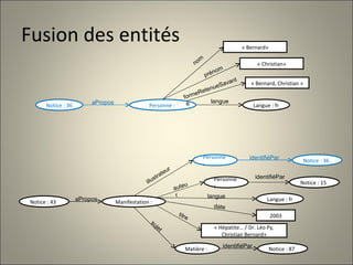 Fusion des entités Notice : 36 Personne :  aPropos « Bernard, Christian » formeRetenueSavante Langue : fr langue « Bernard» nom « Christian» prénom Notice : 43 Manifestation : aPropos Langue : fr langue titre auteur date Personne:  Notice : 15 identifiéPar 2003 Personne:  Notice : 36 identifiéPar illustrateur « Hépatite… / Dr. Léo Py, Christian Bernard» sujet Matière : Notice : 87 identifiéPar 