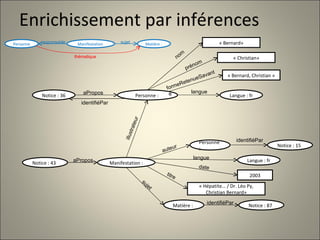 Enrichissement par inférences Notice : 36 Personne :  aPropos « Bernard, Christian » formeRetenueSavante Langue : fr langue « Bernard» nom « Christian» prénom Notice : 43 Manifestation : aPropos Langue : fr langue titre auteur date Personne:  Notice : 15 identifiéPar 2003 identifiéPar illustrateur « Hépatite… / Dr. Léo Py, Christian Bernard» sujet Matière : Notice : 87 identifiéPar Manifestation  Personne thématique sujet Matière : responsable 