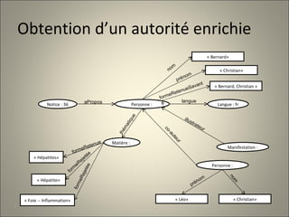 Obtention d’un autorité enrichie Notice : 36 Personne :  aPropos « Bernard, Christian » formeRetenueSavante Langue : fr langue « Bernard» nom « Christian» prénom Matière : Manifestation : illustrateur thématique formeRetenue « Hépatites» formeRejetée « Hépatite» « Foie -- Inflammation» formeRejetée Personne : co-auteur « Léo» nom « Christian» prénom 