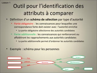 Outil pour l’identification des attributs à comparer Définition d’un  schéma de sélection  par type d’autorité Partie obligatoire  :  les connaissances pour lesquelles une correspondance forte doit exister avec  l’autorité enrichie La partie obligatoire sélectionne des autorités candidates Partie additionnelle  : les connaissances qui renforceront ou affaibliront les rapprochements aux autorités candidates La partie additionnelle permet d’ordonner les autorités candidates Exemple : schéma pour les personnes Personne :  Langue : langue nom prénom Sujet : Manifestation : rôle thématique forme date Liaison 1 
