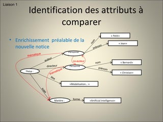 Identification des attributs à comparer Enrichissement  préalable de la nouvelle notice Thèse :  directeur «Modelisation… » titre auteur Personne:  Matière : sujet «Artificial Intelligence» forme « Petit» nom « Jean» prénom « Bernard» nom « Christian» prénom Personne:  Liaison 1 thématique thématique co-auteur 