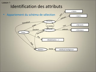 Identification des attributs Thèse :  directeur «Modelisation… » titre auteur Personne:  Personne:  Matière : sujet «Artificial Intelligence» forme « Petit» nom « Jean» prénom « Bernard» nom « Christian» prénom thématique thématique Appariement du schéma de sélection Liaison 1 co-auteur 