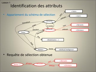 Requête de sélection obtenue Thèse :  directeur «Modelisation… » titre auteur Personne:  Personne:  Matière : sujet «Artificial Intelligence» forme « Petit» nom « Jean» prénom « Bernard» nom « Christian» prénom thématique thématique Identification des attributs Appariement du schéma de sélection Liaison 1 co-auteur Personne:  « Bernard» nom « Christian» prénom Notice : ? aPropos 