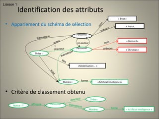 Thèse :  directeur «Modelisation… » titre auteur Personne:  Personne:  Matière : sujet «Artificial Intelligence» forme « Petit» nom « Jean» prénom « Bernard» nom « Christian» prénom thématique thématique Identification des attributs Appariement du schéma de sélection Critère de classement obtenu Liaison 1 co-auteur Personne:  directeur « Artificial Intelligence » thématique Matière:  forme Thèse :  Notice : ? aPropos 