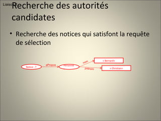 Recherche des autorités candidates  Recherche des notices qui satisfont la requête de sélection Liaison 2 Personne:  « Bernard» nom « Christian» prénom Notice : ? aPropos 