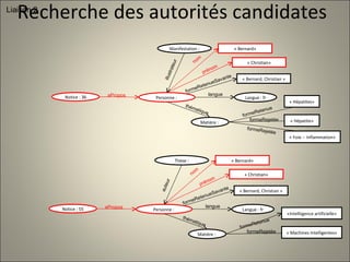 Recherche des autorités candidates  Liaison 2 Notice : 36 Personne :  aPropos « Bernard, Christian » formeRetenueSavante Langue : fr langue « Bernard» nom « Christian» prénom Matière : Manifestation : illustrateur thématique formeRetenue « Hépatites» formeRejetée « Hépatite» « Foie -- Inflammation» formeRejetée Notice : 55 Personne :  aPropos « Bernard, Christian » formeRetenueSavante Langue : fr langue « Bernard» nom « Christian» prénom Matière : Thèse : auteur thématique formeRetenue «Intelliigence artificielle» formeRejetée « Machines Intelligentes» 