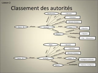 Classement des autorités Liaison 2 Notice : 36 Personne :  aPropos « Bernard, Christian » formeRetenueSavante Langue : fr langue « Bernard» nom « Christian» prénom Matière : Manifestation : illustrateur thématique formeRetenue « Hépatites» formeRejetée « Hépatite» « Foie -- Inflammation» formeRejetée Notice : 55 Personne :  aPropos « Bernard, Christian » formeRetenueSavante Langue : fr langue « Bernard» nom « Christian» prénom Matière : Thèse : auteur thématique formeRetenue «Intelligence artificielle» formeRejetée « Machines Intelligentes» 