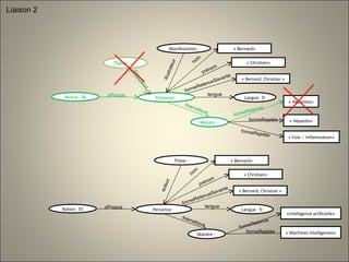 directeur Thèse :  Liaison 2 Notice : 36 Personne :  aPropos « Bernard, Christian » formeRetenueSavante Langue : fr langue « Bernard» nom « Christian» prénom Matière : Manifestation : illustrateur thématique formeRetenue « Hépatites» formeRejetée « Hépatite» « Foie -- Inflammation» formeRejetée Notice : 55 Personne :  aPropos « Bernard, Christian » formeRetenueSavante Langue : fr langue « Bernard» nom « Christian» prénom Matière : Thèse : auteur thématique formeRetenue «Intelligence artificielle» formeRejetée « Machines Intelligentes» 