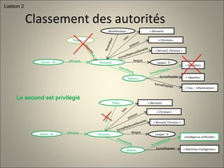 directeur Thèse :  Le second est privilégié Classement des autorités Liaison 2 Notice : 36 Personne :  aPropos « Bernard, Christian » formeRetenueSavante Langue : fr langue « Bernard» nom « Christian» prénom Matière : Manifestation : illustrateur thématique formeRetenue « Hépatites» formeRejetée « Hépatite» « Foie -- Inflammation» formeRejetée Notice : 55 Personne :  aPropos « Bernard, Christian » formeRetenueSavante Langue : fr langue « Bernard» nom « Christian» prénom Matière : Thèse : auteur thématique formeRetenue «Intelligence artificielle» formeRejetée « Machines Intelligentes» 
