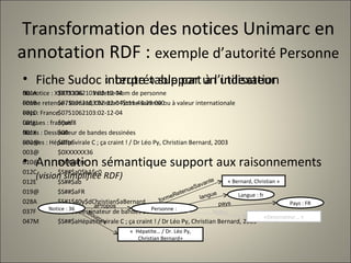 Transformation des notices Unimarc en annotation RDF :  exemple d’autorité Personne Fiche Sudoc « brute » support à l’indexation 001A $0751062103:02-12-04 001B $0751062103:02-12-04$t11:43:29.000 001D $0751062103:02-12-04 001U $0utf8 001X $00 002@ $0Tp5 003@ $0XXXXXX36 010@ $S##$afre 012C $S##$a0$b1$c0 012E $S##$ab 019@ $S##$aFR 028A $S#1$40y$dChristian$aBernard 037F $S##$aDessinateur de bandes dessinées 047M $S##$aHépatite virale C ; ça craint ! / Dr Léo Py, Christian Bernard, 2003 Fiche Sudoc interprétable par un utilisateur No notice : XXXXXX36 Vedette Nom de personne Forme retenue : Bernard, Christian Forme savante ou à valeur internationale Pays : France Langues : français Notes : Dessinateur de bandes dessinées Sources : Hépatite virale C ; ça craint ! / Dr Léo Py, Christian Bernard, 2003  Annotation sémantique support aux raisonnements (vision simplifiée RDF)   Notice : 36 Personne :  aPropos « Bernard, Christian » formeRetenueSavante Langue : fr Notes langue «Dessinateur… » «   Hépatite… / Dr. Léo Py, Christian Bernard » Sources Pays : FR pays 