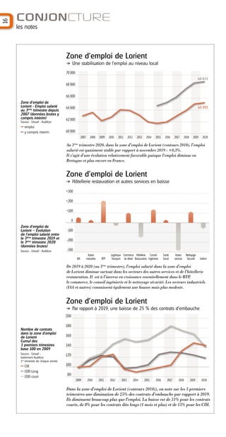 16
CONJONCTURE
les notes
Zone d’emploi de
Lorient - Emploi salarié
au 3ème
trimestre depuis
2007 (données brutes y
compris...