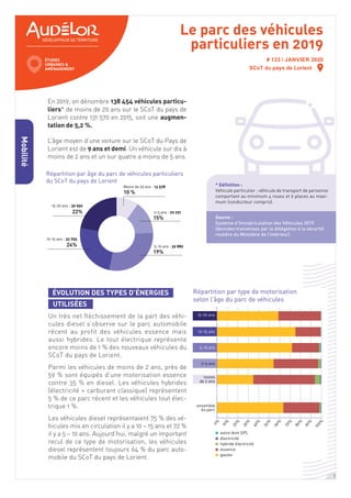 Le parc des véhicules
particuliers en 2019
# 133 / JANVIER 2020
SCoT du pays de Lorient
En 2019, on dénombre 138 454 véhicules particu-
liers* de moins de 20 ans sur le SCoT du pays de
Lorient contre 131 570 en 2015, soit une augmen-
tation de 5,2 %.
L’âge moyen d’une voiture sur le SCoT du Pays de
Lorient est de 9 ans et demi. Un véhicule sur dix à
moins de 2 ans et un sur quatre a moins de 5 ans.
Un très net fléchissement de la part des véhi-
cules diesel s’observe sur le parc automobile
récent au profit des véhicules essence mais
aussi hybrides. Le tout électrique représente
encore moins de 1 % des nouveaux véhicules du
SCoT du pays de Lorient.
Parmi les véhicules de moins de 2 ans, près de
59 % sont équipés d’une motorisation essence
contre 35 % en diesel. Les véhicules hybrides
(électricité + carburant classique) représentent
5 % de ce parc récent et les véhicules tout élec-
trique 1 %.
Les véhicules diesel représentaient 75 % des vé-
hicules mis en circulation il y a 10 – 15 ans et 72 %
il y a 5 – 10 ans. Aujourd’hui, malgré un important
recul de ce type de motorisation, les véhicules
diesel représentent toujours 64 % du parc auto-
mobile du SCoT du pays de Lorient.
* Définition :
Véhicule particulier : véhicule de transport de personne
comportant au minimum 4 roues et 9 places au maxi-
mum (conducteur compris).
Mobilité
2-5 ans : 20 291
5-10 ans : 39 880
10-15 ans : 33 755
15-20 ans : 30 950
Répartition par âge du parc de véhicules particuliers
du SCoT du pays de Lorient
Moins de 20 ans : 13 578
10 %
15%
19%
24%
22%
ÉVOLUTION DES TYPES D’ÉNERGIES
UTILISÉES
Source :
Système d’Immatriculation des Véhicules 2019
(données transmises par la délégation à la sécurité
routière du Ministère de l’intérieur)
Répartition par type de motorisation
selon l’âge du parc de véhicules
0%
10%
20%
30%
40%
50%
60%
70%
80%
90%
100%
15-20 ans
10-15 ans
5-10 ans
2-5 ans
moins
de 2 ans
autre dont GPL
électricité
hybride électricité
essence
gazole
ensemble
du parc
1
 
