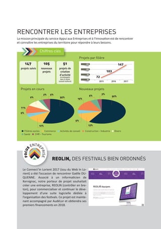 RENCONTRER LES ENTREPRISES
REOLIN, DES FESTIVALS BIEN ORDONNÉS
150
120
90
60
201720162015
72
103
147
Projets par filière
La mission principale du service Appui aux Entreprises et à l’Innovation est de rencontrer
et connaître les entreprises du territoire pour répondre à leurs besoins.
Le Connect’In Lorient 2017 (issu du Web In Lo‐
rient) a été l’occasion de rencontrer Gaëlle DU‐
QUENNE. Associé à un informaticien de
Kervignac, notre porteur de projet souhaitait
créer une entreprise, REOLIN (contrôler en bre‐
ton), pour commercialiser et continuer le déve‐
loppement d’une suite logicielle dédiée à
l’organisation des festivals. Ce projet est mainte‐
nant accompagné par AudéLor et obtiendra ses
premiers ﬁnancements en 2018.
Chiffres clés
147
projets suivis
105
nouveaux
projets
51
projets de
création
d’activité
accompagnés
dans la durée
(conseil renforcé)
55%
Filières socles
12%
5%
11%
9%
5%3%
Commerce Activités de conseil Construction - Industrie
CHR - Tourisme
Divers
Santé
5%
15%
5%
59%
3%
13%
Projets en cours Nouveaux projets
 