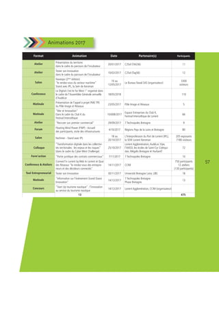 57
Format Animation Date Partenaire(s) Participants
Atelier Présentation du territoire
dans le cadre du parcours de l’incubateur
20/01/2017 C2Sol (TAG56) 11
Atelier Tester son Innovation
dans le cadre du parcours de l’incubateur
10/02/2017 C2Sol (Tag56) 12
Salon
Navexpo (2ème
édition)
"le rendez-vous du secteur maritime"
Stand avec IPL, la Sem de Keroman
10 au
12/05/2017
Le Bureau Naval SAS (organisateur)
3300
visiteurs
Conférence
Le Digital c'est le Far West !" organisé dans
le cadre de l'Assemblée Générale annuelle
d'AudéLor
18/05/2018 110
Matinale Présentation de l’appel à projet PME TPE
du Pôle Image et Réseaux
23/05/2017 Pôle Image et Réseaux 5
Matinale
"Mer et Innovation"
Dans le cadre du Club K du
Festival Interceltique
10/008/2017
Espace Entreprises du Club K,
Festival Interceltique de Lorient
66
Atelier "Recruter son premier commercial" 29/09/2017 7 Technopoles Bretagne 9
Forum Floating Wind Power (FWP) - Accueil
des participants, visite des infrastructures
4/10/2017 Régions Pays de la Loire et Bretagne 80
Salon Itechmer - Stand avec IPL
18 au
20/10/2017
L'Interprofession du Port de Lorient (IPL),
la SEM Lorient Keroman
205 exposants
7180 visiteurs
Colloque
"Transformation digitale dans les collectivi-
tés territoriales : les enjeux et les risques"
(dans le cadre du Cyber West Challenge)
25/10/2017
Lorient Agglomération,AudéLor,Vipe,
l'ANSSI, les écoles de Saint-Cyr Coëtqui-
dan, Mégalis Bretagne et HurbanIT
72
Form’action "Partie juridique des contrats commerciaux" 7/11/2017 7 Technopoles Bretagne 10
Conférence & Ateliers
Connect'in Lorient by Web In Lorient et Quai
des Réseaux "le rendez-vous des entrepre-
neurs et des décideurs connectés"
14/11/2017 CCIM
750 participants
12 ateliers
(130 participants)
Tool Entrepreneurial Tester son Innovation 30/11/2017 Université Bretagne Loire, UBS 18
Matinale "Information sur l’événement Grand Ouest
Innovation"
14/12/2017
7 Technopoles Bretagne
Phase Bretagne
13
Concours "Start Up tourisme nautique" : l'innovation
au service du tourisme nautique
14/12/2017 Lorient Agglomération, CCIM (organisateur)
13 475
Animations 2017
 