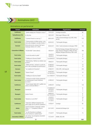 58
C 1 par l'animation
Animations 2017
Format Animation Date Organisateur Participants
Conférence "Quelle stratégie pour l'énergie en course ?" 17/01/2017 Eurolarge Innovation 80
Technoférence #16 IA, Big Data 19/01/2017 Pôle image et Réseaux, UBS 5
Conférence "Comment financer sa start-up ?" 26/01/2017
CCIM, Université Bretagne Sud,VIPE, Préfec-
ture 56
135
Form’action "Communication et médias sociaux : cons-
truire votre stratégie et vos plan d'action !"
02/02/2017 7 Technopoles Bretagne 11
Concours Remise des prix du concours Start Up et
Handicaps initié le 14-11-2016
02/02/2017 CCIM, Fonds de dotation de Kerpape, CPAM 100
Convention d’affaires "OCEAN BtoB" (3ème édition) 9/02/2017
Pole Mer Bretagne, Bretagne Pôle Naval, Euro-
large, Photonics Bretagne, la Meito, IEF Aero,
Neopolia, Bretagne Biosciences, Pôle Cristal
180
Form’action "La prise de parole en public"
2/03/2017
3/03/2017
7 Technopoles Bretagne
13
6
Form’action "Challenge ton Business Model" 5 et 6/04/2017 7 Technopoles Bretagne 14
Form’action
"Médiatraining : Maîtriser ses relation avec
la presse"
9/06/2017 7 Technopoles Bretagne 11
Form’action
"Tableau de bord : concevoir un outil sim-
ple et utile au pilotage de la performance"
20 06/2017
21/06/2017
7 Technopoles Bretagne
14
14
Concours "Les trophées de l'innovation" 22/06/2017 CCIM,VIPE, Crédit Agricole 230
Passeport "Gestion finance"
4,5/07/2017
14,15/07/2017
7 Technopoles Bretagne 14
Form’action "Challenge ton Business Model" 6 et 7/09/2017 7 Technopoles Bretagne 9
Form’action
"Construire son plan d'action commercial
et marketing pour trouver facilement
ses clients"
21/09/2017 7 Technopoles Bretagne 9
Conférence
"Transat Jacques Vabre 2017, quelles inno-
vations à bord des IMOCA ? "
22/09/2017 Eurolarge 120
Passeport Commercial
27-28/09/2017
18/10/2017
6/12/2017
7 Technopoles Bretagne
8
7
7
Passeport Gestion Finance
28/09/2017
18, 19/10/2017
7 Technopoles Bretagne
6
6
Form’action "Devenez un as du Pitch"
3/10/2017
27/10/2017
7/11/2017
7 Technopoles Bretagne
18
8
8
Conférence
"Fabrication additive & impression 3D,
quels usages pour la voile de compétition ?
5/10/2017 Eurolarge 85
Atelier
Cycle de Formation Composites Carbone
Atelier n° 1 "Conception et Mise en
œuvre"
23/11/2017 Université de Bretagne Sud 12
Form’action
"Les clés financières et juridiques
d’une ouverture au capital réussie"
7/12/2017 7 Technopoles Bretagne 15
Convention d’affaire
Lab’s dating "Les entreprises rencontrent
les laboratoires"
15/12/2017 ENSIBS, UBS,VIPE
22 1867
Animations en partenariat
 