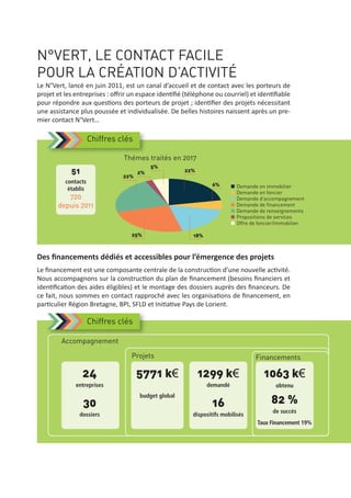 Chiffres clés
Chiffres clés
Demande en immobilier
Demande en foncier
Demande d'accompagnement
Demande de financement
Demande de renseignements
Propositions de services
Offre de foncier/immobilier
2%
5%
22%
6%
22%
18%25%
Thémes traités en 2017
Accompagnement
Projets
24
entreprises
30
dossiers
5771 k€
budget global
1299 k€
demandé
16
dispositifs mobilisés
1063 k€
obtenu
82 %
de succès
Taux Financement 19%
Des ﬁnancements dédiés et accessibles pour l’émergence des projets
Le ﬁnancement est une composante centrale de la construction d’une nouvelle activité.
Nous accompagnons sur la construction du plan de ﬁnancement (besoins ﬁnanciers et
identiﬁcation des aides éligibles) et le montage des dossiers auprès des ﬁnanceurs. De
ce fait, nous sommes en contact rapproché avec les organisations de ﬁnancement, en
particulier Région Bretagne, BPI, SFLD et Initiative Pays de Lorient.
51
contacts
établis
720
depuis 2011
Le N°Vert, lancé en juin 2011, est un canal d’accueil et de contact avec les porteurs de
projet et les entreprises : oﬀrir un espace identiﬁé (téléphone ou courriel) et identiﬁable
pour répondre aux questions des porteurs de projet ; identiﬁer des projets nécessitant
une assistance plus poussée et individualisée. De belles histoires naissent après un pre‐
mier contact N°Vert…
N°VERT, LE CONTACT FACILE
POUR LA CRÉATION D’ACTIVITÉ
63
Financements
 