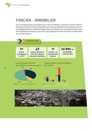 72
C 4 par l'hébergement
FONCIER - IMMOBILIER
Cet accompagnement est d’autant plus naturel et eﬃcace, puisque le service commer‐
cialise directement le foncier disponible sur les Zones d’Activité Communautaires de Lo‐
rient Agglomération et a établi de longue date une interface avec les professionnels locaux
de l’immobilier d’entreprise. Tout cela a pour objet de diminuer et faciliter les démarches
du chef d’entreprise.
Chiffres clés
71
projets
accompagnés
en 2017
11
hectares de
consommation
foncière
22 800 m2
d'immobilier
commercialisé
47
projets aboutis ou
avec des solutions
clairement identifiées.
Artisans Loisirs Industriels Bureau
37%
31%
17%
61%
71%
7%
9%
2%
4%
Artisans
2%
Foncier Immobilierloisirs Industriels Bureaux
8%53%
Consommation foncière
par activité (en nombre de projets)
% des surfaces commercialisées
par activité
 