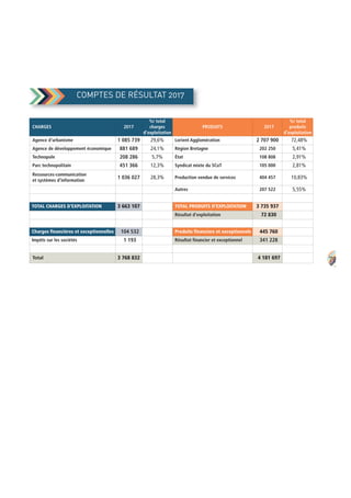 COMPTES DE RÉSULTAT 2017
CHARGES 2017
%/ total
charges
d'exploitation
PRODUITS 2017
%/ total
produits
d'exploitation
Agence d'urbanisme 1 085 739 29,6% Lorient Agglomération 2 707 900 72,48%
Agence de développement économique 881 689 24,1% Région Bretagne 202 250 5,41%
Technopole 208 286 5,7% État 108 808 2,91%
Parc technopolitain 451 366 12,3% Syndicat mixte du SCoT 105 000 2,81%
Ressources-communication
et systèmes d'information
1 036 027 28,3% Production vendue de services 404 457 10,83%
Autres 207 522 5,55%
TOTAL CHARGES D'EXPLOITATION 3 663 107 TOTAL PRODUITS D'EXPLOITATION 3 735 937
Résultat d'exploitation 72 830
Charges financiéres et exceptionnelles 104 532 Produits financiers et exceptionnels 445 760
Impôts sur les sociétés 1 193 Résultat financier et exceptionnel 341 228
Total 3 768 832 4 181 697 79
 