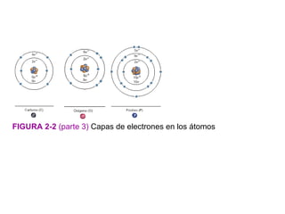 FIGURA 2-2 (parte 3) Capas de electrones en los átomos
 