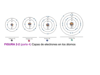 FIGURA 2-2 (parte 4) Capas de electrones en los átomos
 
