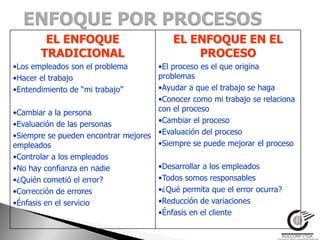 EL ENFOQUE                        EL ENFOQUE EN EL
       TRADICIONAL                            PROCESO
•Los empleados son el problema       •El proceso es el que origina
•Hacer el trabajo                    problemas
•Entendimiento de “mi trabajo”       •Ayudar a que el trabajo se haga
                                     •Conocer como mi trabajo se relaciona
•Cambiar a la persona                con el proceso
•Evaluación de las personas          •Cambiar el proceso
•Siempre se pueden encontrar mejores •Evaluación del proceso
empleados                            •Siempre se puede mejorar el proceso
•Controlar a los empleados
•No hay confianza en nadie            •Desarrollar a los empleados
•¿Quién cometió el error?             •Todos somos responsables
•Corrección de errores                •¿Qué permita que el error ocurra?
•Énfasis en el servicio               •Reducción de variaciones
                                      •Énfasis en el cliente
 