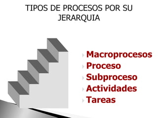  Macroprocesos
 Proceso
 Subproceso
 Actividades
 Tareas
 