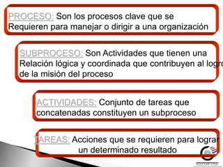 PROCESO: Son los procesos clave que se
Requieren para manejar o dirigir a una organización


  SUBPROCESO: Son Actividades que tienen una
  Relación lógica y coordinada que contribuyen al logro
  de la misión del proceso


       ACTIVIDADES: Conjunto de tareas que
       concatenadas constituyen un subproceso


      TAREAS: Acciones que se requieren para lograr
               un determinado resultado
 