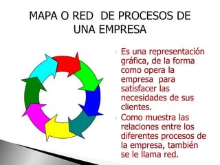    Es una representación
    gráfica, de la forma
    como opera la
    empresa para
    satisfacer las
    necesidades de sus
    clientes.
   Como muestra las
    relaciones entre los
    diferentes procesos de
    la empresa, también
    se le llama red.
 