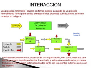 INTERACCION
Los procesos raramente ocurren en forma aislada. La salida de un proceso
normalmente forma parte de las entradas de los procesos subsecuentes, como se
muestra en la figura.

                                 Actividades
          ENTRADAS               de proceso            SALIDAS
                                  Recursos

                                                                       Salida del
                                                                       Proceso C

                       Proceso                   Proceso
                          A                         B
  Entrada
  Salida                          Proceso                    Proceso
  Controles                          C                           D


 Las interacciones entre los procesos de una organización, dan como resultado una
 red de procesos interdependientes. La entrada y salida de estos de estos procesos
 frecuentemente pueden estar relacionados tanto con los clientes externos como con
 los internos.
 