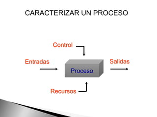CARACTERIZAR UN PROCESO



           Control

Entradas                   Salidas
                 Proceso


           Recursos
 