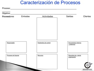Caracterización de Procesos
Proceso:_________________________________________________________
_______
Objetivo:_________________________________________________________
_______
Proveedores       Entradas           Actividades         Salidas                    Clientes




    Responsable                  Parámetros de control    Documentos( internos
                                                          y externos)




    Procesos de Soporte          Recursos                 Requisitos ley, cliente
                                                          organización
 
