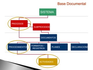 Base Documental

                       SISTEMA


  PROCESOS
                  SUBPROCESOS




                        DOCUMENTOS


                 FORMATOS /
PROCEDIMIENTOS                  PLANES      DECLARACIONES
                  REGISTROS




                       ACTIVIDADES
 