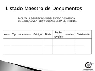 FACILITA LA IDENTIFICACIÓN DEL ESTADO DE VIGENCIA
         DE LOS DOCUMENTOS Y A QUIENES SE HA DISTRIBUIDO.




                                        Fecha
Area Tipo documento Código     Titulo              versión Distribución
                                        revisión
 
