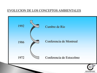 EVOLUCION DE LOS CONCEPTOS AMBIENTALES



     1992          Cumbre de Río



     1986          Conferencia de Montreal




     1972          Conferencia de Estocolmo
 