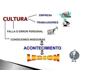 EMPRESA
CULTURA
                   TRABAJADORES


 FALLA O ERROR PERSONAL


   CONDICIONES INSEGURAS


           ACONTECIMIENTO
 