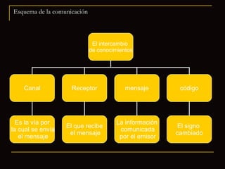 Esquema de la comunicación El intercambio  de conocimientos Canal mensaje código El signo  cambiado Receptor Es la vía por la cual se envía el mensaje El que recibe el mensaje La información comunicada por el emisor 