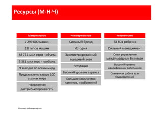 Ресурсы (М-Н-Ч)
Материальные Нематериальные Человеческие
1 299 000 машин
18 типов машин
68 804 рабочих
48 771 мил евро - объем
5 381 мил евро - прибыль
9 заводов по всеми миру
Сильный бренд
История
Зарегистрированный
товарный знак
Репутация
Высокий уровень сервиса
Большое количество
патентов, изобретений
Представлены свыше 100
странах мира
Налаженная
дистрибьюторская сеть
Сильный менеджмент
Опыт управления
международным бизнесом
Высокий уровень
квалификации работников
Слаженная работа всех
подразделений
Источник: volkswagenag.com
 