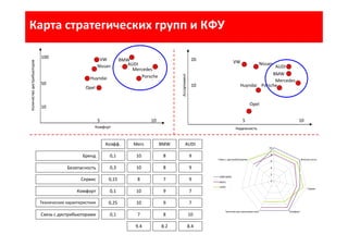 Карта стратегических групп и КФУКоличестводистрибьюторов
Комфорт
100
50
10
105
AUDI
Porsche
Mercedes
BMW
Nissan
VW
Opel
Huyndai
Ассортимент
Надежность
10
20
105
AUDI
Mercedes
BMW
Porsche
Opel
Huyndai
NissanVW
Бренд
Безопасность
Сервис
Комфорт
Технические характеристики
Связь с дистрибьюторами
Коэфф.
0,1
0,3
0,15
0,1
0,25
0,1
Merc
10
10
8
10
10
7
BMW
8
8
7
9
9
8
AUDI
9
9
9
7
7
10
0
2
4
6
8
10
Бренд
Безопасность
Сервис
КомфортТехнические характеристики
Связь с дистрибюторами
9.4 8.2 8.4
 