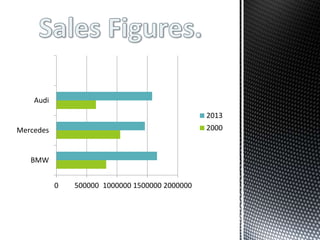 0 500000 1000000 1500000 2000000
BMW
Mercedes
Audi
2013
2000