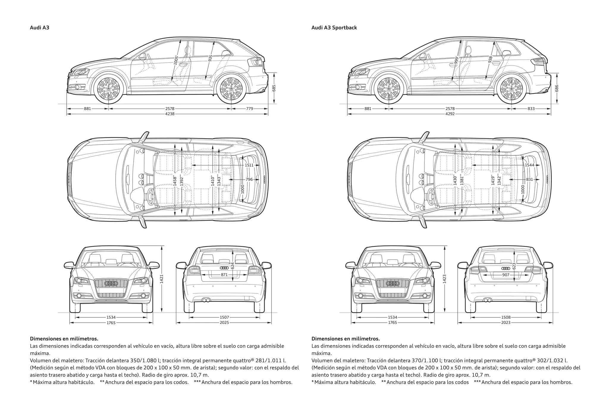 Audi A3
Dimensiones en milímetros.
Las dimensiones indicadas corresponden al vehículo en vacío, altura libre sobre el suelo con carga admisible
máxima.
Volumen del maletero: Tracción delantera 370/1.100 l; tracción integral permanente quattro® 302/1.032 l.
(Medición según el método VDA con bloques de 200 x 100 x 50 mm. de arista); segundo valor: con el respaldo del
asiento trasero abatido y carga hasta el techo). Radio de giro aprox. 10,7 m.
*Máxima altura habitáculo. **Anchura del espacio para los codos ***Anchura del espacio para los hombros.
Audi A3 Sportback
Dimensiones en milímetros.
Las dimensiones indicadas corresponden al vehículo en vacío, altura libre sobre el suelo con carga admisible
máxima.
Volumen del maletero: Tracción delantera 350/1.080 l; tracción integral permanente quattro® 281/1.011 l.
(Medición según el método VDA con bloques de 200 x 100 x 50 mm. de arista); segundo valor: con el respaldo del
asiento trasero abatido y carga hasta el techo). Radio de giro aprox. 10,7 m.
*Máxima altura habitáculo. **Anchura del espacio para los codos. ***Anchura del espacio para los hombros.
2578
4238
881 779
9
3
5
685
1
0
0
5
*
2578
4292
881 833
9
3
8
686
9
9
9
*
796
1000
1511
1458
**
1410
**
1343
***
1392
*** 831
1000
1544
1430
**
1419
**
1342
***
1381
***
1534
1765
1421
1534
1765
1423
1507
2025
624
871
1508
2023
623
907
 