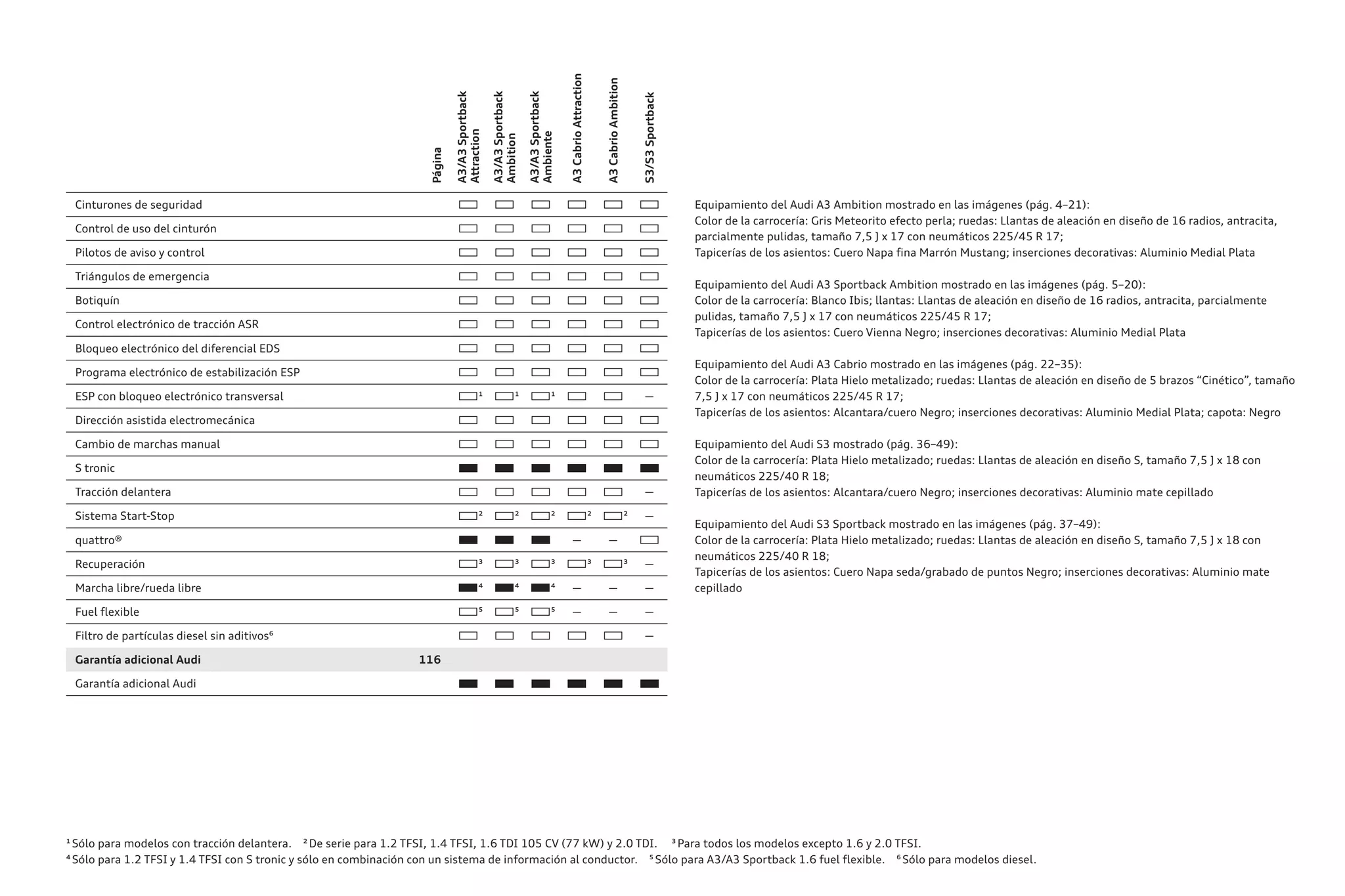 Página
A3/A3
Sportback
Attraction
A3/A3
Sportback
Ambition
A3/A3
Sportback
Ambiente
A3
Cabrio
Attraction
A3
Cabrio
Ambition
S3/S3
Sportback
Cinturones de seguridad
Control de uso del cinturón
Pilotos de aviso y control
Triángulos de emergencia
Botiquín
Control electrónico de tracción ASR
Bloqueo electrónico del diferencial EDS
Programa electrónico de estabilización ESP
ESP con bloqueo electrónico transversal ¹ ¹ ¹ —
Dirección asistida electromecánica
Cambio de marchas manual
S tronic
Tracción delantera —
Sistema Start-Stop ² ² ² ² ² —
quattro® — —
Recuperación ³ ³ ³ ³ ³ —
Marcha libre/rueda libre ⁴ ⁴ ⁴ — — —
Fuel flexible ⁵ ⁵ ⁵ — — —
Filtro de partículas diesel sin aditivos⁶ —
Garantía adicional Audi 116
Garantía adicional Audi
¹Sólo para modelos con tracción delantera. ²De serie para 1.2 TFSI, 1.4 TFSI, 1.6 TDI 105 CV (77 kW) y 2.0 TDI. ³Para todos los modelos excepto 1.6 y 2.0 TFSI.
⁴Sólo para 1.2 TFSI y 1.4 TFSI con S tronic y sólo en combinación con un sistema de información al conductor. ⁵Sólo para A3/A3 Sportback 1.6 fuel flexible. ⁶Sólo para modelos diesel.
Equipamiento del Audi A3 Ambition mostrado en las imágenes (pág. 4–21):
Color de la carrocería: Gris Meteorito efecto perla; ruedas: Llantas de aleación en diseño de 16 radios, antracita,
parcialmente pulidas, tamaño 7,5 J x 17 con neumáticos 225/45 R 17;
Tapicerías de los asientos: Cuero Napa fina Marrón Mustang; inserciones decorativas: Aluminio Medial Plata
Equipamiento del Audi A3 Sportback Ambition mostrado en las imágenes (pág. 5–20):
Color de la carrocería: Blanco Ibis; llantas: Llantas de aleación en diseño de 16 radios, antracita, parcialmente
pulidas, tamaño 7,5 J x 17 con neumáticos 225/45 R 17;
Tapicerías de los asientos: Cuero Vienna Negro; inserciones decorativas: Aluminio Medial Plata
Equipamiento del Audi A3 Cabrio mostrado en las imágenes (pág. 22–35):
Color de la carrocería: Plata Hielo metalizado; ruedas: Llantas de aleación en diseño de 5 brazos “Cinético”, tamaño
7,5 J x 17 con neumáticos 225/45 R 17;
Tapicerías de los asientos: Alcantara/cuero Negro; inserciones decorativas: Aluminio Medial Plata; capota: Negro
Equipamiento del Audi S3 mostrado (pág. 36–49):
Color de la carrocería: Plata Hielo metalizado; ruedas: Llantas de aleación en diseño S, tamaño 7,5 J x 18 con
neumáticos 225/40 R 18;
Tapicerías de los asientos: Alcantara/cuero Negro; inserciones decorativas: Aluminio mate cepillado
Equipamiento del Audi S3 Sportback mostrado en las imágenes (pág. 37–49):
Color de la carrocería: Plata Hielo metalizado; ruedas: Llantas de aleación en diseño S, tamaño 7,5 J x 18 con
neumáticos 225/40 R 18;
Tapicerías de los asientos: Cuero Napa seda/grabado de puntos Negro; inserciones decorativas: Aluminio mate
cepillado
 