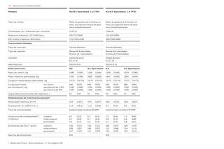 120 Datos técnicos Audi A3/A3 Sportback
[ ] Datos para S tronic. Notas expliativas 1
a12
en la página 126.
Modelo A3/A3 Sportback 1.2 TFSI A3/A3 Sportback 1.4 TFSI
Tipo de motor Motor de gasolina de 4 cilindros en
línea, con inyección directa de gaso-
lina y turboalimentación
Motor de gasolina de 4 cilindros en
línea, con inyección directa de gaso-
lina y turboalimentación
Cilindrada, cm3
(válvulas por cilindro) 1197 (2) 1390 (4)
Potencia máxima1
, CV (kW)/rpm 105 (77)/5000 125 (92)/5000
Par motor maximo, Nm/rpm 175/1550–4100 200/1500–4000
Transmisión/Ruedas
Tipo de tracción Tracción delantera Tracción delantera
Tipo de cambio Manual de 6 velocidades
[S tronic de 7 velocidades]
Manual de 6 velocidades
[S tronic de 7 velocidades]
Llantas² Llantas de acero,
6,5 J x 16
Llantas de acero,
6,5 J x 16
Neumáticos² 205/55 R 16 205/55 R 16
Peso/Volumen A3 A3 Sportback A3 A3 Sportback
Peso en vacío³, kg 1280 [1305] 1320 [1345] 1330 [1345] 1370 [1385]
Peso máximo admisible, kg 1765 [1790] 1805 [1830] 1815 [1830] 1855 [1870]
Carga en baca/apoyo admisible, kg 75/75 [75/75] 75/75 [75/75] 75/75 [75/75] 75/75 [75/75]
Carga admisible sin freno
de remolque4
, kg pendiente de 12%
pendiente de 8%
640 [650]
1200 [1200]
1500 [1500]
660 [670]
1200 [1200]
1500 [1500]
660 [670]
1200 [1200]
1500 [1500]
680 [690]
1200 [1200]
1500 [1500]
Capacidad aproximada del depósito, l 55 [55] 55 [55] 55 [55] 55 [55]
Prestaciones de marcha/Consumos⁵
Velocidad máxima, km/h 192⁶ [192⁶] 192⁶ [192⁶] 203⁶ [203⁶] 203⁶ [203⁶]
Aceleración 0–100 km/h, s 11,0 [10,5] 11,3 [10,8] 9,4 [9,3] 9,6 [9,5]
Tipo de combustible Gasolina Súper sin plomo 95 RON⁷ Gasolina Súper sin plomo 95 RON⁷
Consumo de combustible¹⁰, urbano
l/100 km interurbano
promedio
6,7 [6,5]
4,7 [4,6]
5,5 [5,3]
6,7 [6,5]
4,7 [4,6]
5,5 [5,3]
7,3 [6,4]
4,8 [4,7]
5,7 [5,3]
7,3 [6,6]
4,9 [4,8]
5,8 [5,5]
Emisiones de CO₂¹⁰, g/km urbano
interurbano
promedio
156 [151]
109 [107]
127 [123]
156 [151]
109 [107]
127 [123]
169 [147]
111 [108]
132 [124]
169 [153]
114 [112]
134 [127]
Norma de emisiones EU5 EU5
 