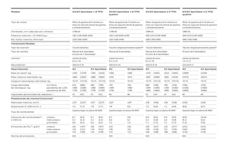 Modelo A3/A3 Sportback 1.8 TFSI A3/A3 Sportback 1.8 TFSI
quattro
A3/A3 Sportback 2.0 TFSI A3/A3 Sportback 2.0 TFSI
quattro
Tipo de motor Motor de gasolina de 4 cilindros en
línea con inyección directa de gasolina
y turboalimentación
Motor de gasolina de 4 cilindros en
línea con inyección directa de gasolina
y turboalimentación
Motor de gasolina de 4 cilindros en
línea con inyección directa de gasolina
y turboalimentación
Motor de gasolina de 4 cilindros en
línea con inyección directa de gasolina
y turboalimentación
Cilindrada, cm3
(válvulas por cilindro) 1798 (4) 1798 (4) 1984 (4) 1984 (4)
Potencia máxima1
, CV (kW)/rpm 160 (118)/4500–6200 160 (118)/4500–6200 200 (147)/5100–6000 200 (147)/5100–6000
Par motor maximo, Nm/rpm 250/1500–4500 250/1500–4500 280/1700–5000 280/1700–5000
Transmisión/Ruedas
Tipo de tracción Tracción delantera Tracción integral permanente quattro® Tracción delantera Tracción integral permanente quattro®
Tipo de cambio Manual de 6 velocidades
[S tronic de 7 velocidades]
Manual de 6 velocidades Manual de 6 velocidades
[S tronic de 6 velocidades]
[S tronic de 6 velocidades]
Llantas² Llantas de acero,
6,5 J x 16
Llantas de acero,
6,5 J x 16
Llantas de acero,
6,5 J x 16
Llantas de aleación,
7,5 J x 17
Neumáticos² 205/55 R 16 205/55 R 16 205/55 R 16 225/45 R 17
Peso/Volumen A3 A3 Sportback A3 A3 Sportback A3 A3 Sportback A3 A3 Sportback
Peso en vacío³, kg 1355 [1370] 1395 [1410] 1450 1490 1370 [1405] 1410 [1445] [1490] [1530]
Peso máximo admisible, kg 1840 [1855] 1880 [1895] 1935 1975 1855 [1890] 1895 [1930] [1975] [2015]
Carga en baca/apoyo admisible, kg 75/75 [75/75] 75/75 [75/75] 75/75 75/75 75/75 [75/75] 75/75 [75/75] 75/75 75/75
Carga admisible sin freno
de remolque4
, kg pendiente de 12%
pendiente de 8%
670 [680]
1400 [1400]
1700 [1700]
690 [700]
1400 [1400]
1700 [1700]
720
1400
1700
740
1400
1700
680 [700]
1500 [1500]
1800 [1800]
700 [720]
1500 [1500]
1800 [1800]
[740]
[1500]
[1800]
[750]
[1500]
[1800]
Capacidad aproximada del depósito, l 55 [55] 55 [55] 60 60 55 [55] 55 [55] 60 60
Prestaciones de marcha/Consumos⁵
Velocidad máxima, km/h 222⁶ [222⁶] 222⁶ [222⁶] 220⁶ 220⁶ 238 [238] 238 [238] [236] [236]
Aceleración 0–100 km/h, s 7,6 [7,5] 7,8 [7,7] 7,8 8,0 7,0 [6,8] 7,1 [6,9] [6,6] [6,7]
Tipo de combustible
Gasolina Súper sin plomo 95 RON⁷ Gasolina Súper sin plomo 95 RON⁷ Gasolina Súper sin plomo 95 RON⁷ Gasolina Súper sin plomo 95 RON⁷
Consumo de combustible¹⁰, urbano
l/100 km interurbano
promedio
8,7 [8,5]
5,3 [5,2]
6,6 [6,5]
8,7 [8,5]
5,3 [5,2]
6,6 [6,5]
9,7
6,0
7,3
9,8
6,1
7,4
9,8 [9,9]
5,5 [5,8]
7,1 [7,3]
9,9 [9,9]
5,6 [5,8]
7,2 [7,3]
[9,9]
[6,1]
[7,5]
[10,0]
[6,2]
[7,6]
Emisiones de CO₂¹⁰, g/km urbano
interurbano
promedio
201 [197]
123 [121]
152 [149]
202 [197]
124 [121]
153 [149]
224
139
170
226
141
173
228 [227]
128 [134]
164 [168]
232 [227]
131 [134]
168 [168]
[231]
[142]
[174]
[233]
[144]
[176]
Norma de emisiones EU5 EU5 EU5 EU5
 
