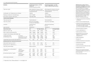 122 Datos técnicos Audi A3/A3 Sportback
Modelo A3/A3 Sportback 1.6 TDI
(105 CV)
Con filtro de partículas diésel
A3/A3 Sportback 1.6 TDI
(105 CV 99/102 g CO₂/km)
Tipo de motor Motor diésel de 4 cilindros en línea
con sistema de inyección common-rail
y turboalimentación
Motor diésel de 4 cilindros en línea con
sistema de inyección common-rail y
turboalimentación
Cilindrada, cm3
(válvulas por cilindro) 1598 (4) 1598 (4)
Potencia máxima1
, CV (kW)/rpm 105 (77)/4400 105 (77)/4400
Par motor maximo, Nm/rpm 250/1500–2500 250/1500–2500
Transmisión/Ruedas
Tipo de tracción Tracción delantera Tracción delantera
Tipo de cambio Manual de 5 velocidades
[S tronic de 7 velocidades]
Manual de 5 velocidades
Llantas² Llantas de acero,
6,5 J x 16
Aluminium-GussLlantas,
6 J x 15
Neumáticos² 205/55 R 16 195/65 R 15
Peso/Volumen A3 A3 Sportback A3 A3 Sportback
Peso en vacío³, kg 1355 [1375] 1395 [1415] 1350 1390
Peso máximo admisible, kg 1840 [1860] 1880 [1900] 1835 1875
Carga en baca/apoyo admisible, kg 75/75 [75/75] 75/75 [75/75] 75/75 75/75
Carga admisible sin freno
de remolque4
, kg pendiente de 12%
pendiente de 8%
670 [680]
1400 [1400]
1700 [1700]
690 [700]
1400 [1400]
1700 [1700]
670
1200
1400
690
1200
1400
Capacidad aproximada del depósito, l 55 [55] 55 [55] 55 55
Prestaciones de marcha/Consumos⁵
Velocidad máxima, km/h 194 [194] 194 [194] 194 194
Aceleración 0–100 km/h, s 11,4 [11,4] 11,7 [11,8] 11,4 11,7
Tipo de combustible Diésel sin plomo⁹ Diésel sin plomo⁹
Consumo de combustible¹⁰, urbano
l/100 km interurbano
promedio
5,0 [4,5]
3,7 [3,9]
4,1 [4,2]
5,1 [4,9]
3,8 [3,9]
4,2 [4,3]
4,7
3,3
3,8
4,8
3,4
3,9
Emisiones de CO₂¹⁰, g/km urbano
interurbano
promedio
131 [119]
98 [103]
109 [109]
134 [129]
99 [103]
112 [112]
123
86
99
126
89
102
Norma de emisiones EU5 EU5
Además de la altura de la
carrocería rebajada y los neu-
máticos para ahorro de combus-
tible con resistencia a la rodadura
mejorada sobre llantas de aleación de
aluminio del tamaño 6 J x 15 con neu-
máticos 195/65 R 15 y diversos com-
ponentes del vehículo para rebajar el
coeficiente aerodinámico, los siguien-
tes equipamientos no están disponi-
bles para el Audi A3 1.6 TDI
(105 CV/77 kW) 99 g de CO2/km):
• Líneas de equipamiento en Ambition
y Ambiente
• Alerón S line en el borde del techo
• Llantas de aluminio (excepto llantas
para invierno de aleación de aluminio
con diseño de 6 radios, tamaño
6 J x 16 con neumáticos 205/55 R 16)
• Rueda de repuesto compacta
• Tren de rodaje deportivo
• Ajuste de asiento eléctrico
• Equipamiento de cuero Vienna,
Napa fina y combinación de
Alcántara/cuero
• BOSE Soundsystem
• Receptor TV
• Calefacción/ventilación estacionaria
• Dispositivo de remolque
• Esterilla reversible
• Techo practicable/corredizo de cristal
• Paquete exterior S line
Además, para el Audi A3 Sportback
1.6 TDI (105 CV 99/102 g CO2/km) no
están disponibles:
• Techo panorámico de cristal
[ ] Datos para S tronic. Notas expliativas 1
a 12
en la página 126.
 