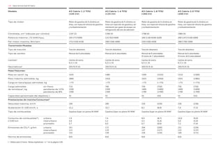 124 Datos técnicos Audi A3 Cabrio
Modelo A3 Cabrio 1.2 TFSI
(105 CV)
A3 Cabrio 1.4 TFSI
(125 CV)
A3 Cabrio 1.8 TFSI
(160 CV)
A3 Cabrio 2.0 TFSI
(200 CV)
Tipo de motor Motor de gasolina de 4 cilindros en
línea, con inyección directa de gasolina
y turboalimentación
Motor de gasolina de 4 cilindros en
línea con inyección de gasolina y ali-
mentación por gases de escape con
refrigeración del aire de admisión
Motor de gasolina de 4 cilindros en
línea, con inyección directa de gasolina
y turboalimentación
Motor de gasolina de 4 cilindros en
línea, con inyección directa de gasolina
y turboalimentación
Cilindrada, cm3
(válvulas por cilindro) 1197 (2) 1390 (4) 1798 (4) 1984 (4)
Potencia máxima1
, CV (kW)/rpm 105 (77)/5000 125 (92)/5000 160 (118)/4500–6200 200 (147)/5100–6000
Par motor maximo, Nm/rpm 175/1550–4100 200/1500–4000 250/1500–4500 280/1700–5000
Transmisión/Ruedas
Tipo de tracción Tracción delantera Tracción delantera Tracción delantera Tracción delantera
Tipo de cambio Manual de 6 velocidades Manual de 6 velocidades Manual de 6 velocidades
[S tronic de 7 velocidades]
Manual de 6 velocidades
[S tronic de 6 velocidades]
Llantas² Llantas de acero,
6,5 J x 16
Llantas de acero,
6,5 J x 16
Llantas de acero,
6,5 J x 16
Llantas de acero,
6,5 J x 16
Neumáticos² 205/55 R 16 205/55 R 16 205/55 R 16 205/55 R 16
Peso/Volumen
Peso en vacío³, kg 1435 1485 1500 [1525] 1510 [1560]
Peso máximo admisible, kg 1860 1910 1925 [1950] 1935 [1985]
Carga en baca/apoyo admisible, kg —/75 —/75 —/75 [—/75] —/75 [—/75]
Carga admisible sin freno
de remolque4
, kg pendiente de 12%
pendiente de 8%
710
1200
1500
740
1200
1500
750 [750]
1400 [1400]
1700 [1700]
750 [750]
1400 [1400]
1700 [1700]
Capacidad aproximada del depósito, l 55 55 55 [55] 55 [55]
Prestaciones de marcha/Consumos⁵
Velocidad máxima, km/h 190 200 220 [220] 236 [236]
Aceleración 0–100 km/h, s 12,2 10,7 8,2 [8,0] 7,4 [7,3]
Tipo de combustible Gasolina Súper sin plomo 95 RON⁷ Gasolina Súper sin plomo 95 RON⁷ Gasolina Súper sin plomo 95 RON⁷ Gasolina Súper sin plomo 95 RON⁷
Consumo de combustible¹⁰, urbano
l/100 km interurbano
promedio
7,0
5,0
5,7
7,4
5,2
6,0
8,9 [8,7]
5,5 [5,4]
6,7 [6,6]
10,0 [9,9]
5,6 [5,9]
7,2 [7,4]
Emisiones de CO₂¹⁰, g/km urbano
interurbano
promedio
161
115
132
172
119
139
204 [200]
127 [127]
156 [154]
231 [229]
132 [137]
169 [171]
Norma de emisiones EU5 EU5 EU5 EU5
[ ] Datos para S tronic. Notas expliativas 1
a 12
en la página 126.
 