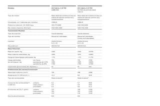 Modelo A3 Cabrio 1.6 TDI
(105 CV)
A3 Cabrio 2.0 TDI
Con filtro de partículas diésel
(140 CV)
Tipo de motor Motor diésel de 4 cilindros en línea con
sistema de inyección common-rail y
turboalimentación
Motor diésel de 4 cilindros en línea con
sistema de inyección common-rail y
turboalimentación
Cilindrada, cm3
(válvulas por cilindro) 1598 (4) 1968 (4)
Potencia máxima1
, CV (kW)/rpm 105 (77)/4400 140 (103)/4200
Par motor maximo, Nm/rpm 250/1500–2500 320/1750–2500
Transmisión/Ruedas
Tipo de tracción Tracción delantera Tracción delantera
Tipo de cambio Manual de 5 velocidades Manual de 6 velocidades
[S tronic de 6 velocidades]
Llantas² Llantas de acero,
6,5 J x 16
Llantas de acero,
6,5 J x 16
Neumáticos² 205/55 R 16 205/55 R 16
Peso/Volumen
Peso en vacío³, kg 1505 1550 [1570]
Peso máximo admisible, kg 1930 1975 [1995]
Carga en baca/apoyo admisible, kg —/75 —/75 [—/75]
Carga admisible sin freno
de remolque4
, kg pendiente de 12%
pendiente de 8%
750
1400
1700
750 [750]
1400 [1400]
1700 [1700]
Capacidad aproximada del depósito, l 55 55 [55]
Prestaciones de marcha/Consumos⁵
Velocidad máxima, km/h 190 208 [208]
Aceleración 0–100 km/h, s 12,2 9,6 [9,4]
Tipo de combustible Diésel sin plomo⁹ Diésel sin plomo⁹
Consumo de combustible¹⁰, urbano
l/100 km interurbano
promedio
5,2
3,9
4,3
5,7 [6,0]
3,9 [4,6]
4,6 [5,1]
Emisiones de CO₂¹⁰, g/km urbano
interurbano
promedio
137
103
114
149 [156]
102 [120]
119 [134]
Norma de emisiones EU5 EU5
 