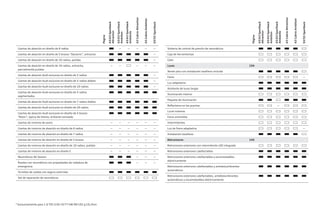 Página
A3/A3
Sportback
Attraction
A3/A3
Sportback
Ambition
A3/A3
Sportback
Ambiente
A3
Cabrio
Attraction
A3
Cabrio
Ambition
S3/S3
Sportback
Llantas de aleación en diseño de 6 radios — — — — —
Llantas de aleación en diseño de 5 brazos “Dynamic”, antracita —
Llantas de aleación en diseño de 10 radios, pulidas —
Llantas de aleación en diseño de 16 radios, antracita,
parcialmente pulidas
— — — — —
Llantas de aleación Audi exclusive en diseño de 5 radios —
Llantas de aleación Audi exclusive en diseño de 5 radios dobles —
Llantas de aleación Audi exclusive en diseño de 10 radios —
Llantas de aleación Audi exclusive en diseño de 5 radios
segmentados
Llantas de aleación Audi exclusive en diseño de 7 radios dobles
Llantas de aleación Audi exclusive en diseño de 20 radios
Llantas de aleación Audi exclusive en diseño de 5 brazos
“Rotor”, óptica de titanio, brillante torneado
Llantas de invierno de acero — — — — — —
Llantas de invierno de aleación en diseño de 6 radios — — — — — —
Llantas de invierno de aleación en diseño de 7 radios — — — — — —
Llantas de invierno de aleación en diseño de 5 brazos — — — — — —
Llantas de invierno de aleación en diseño de 10 radios, pulidas — — — — — —
Llantas de invierno de aleación en diseño S — — — — — —
Neumáticos All Season — — —
Ruedas con neumáticos con propiedades de rodadura de
emergencia
— — —
Tornillos de ruedas con seguro antirrobo
Set de reparación de neumáticos
Página
A3/A3
Sportback
Attraction
A3/A3
Sportback
Ambition
A3/A3
Sportback
Ambiente
A3
Cabrio
Attraction
A3
Cabrio
Ambition
S3/S3
Sportback
Sistema de control de presión de neumáticos
Caja de herramientas
Gato
Luces 104
Xenón plus con instalación lavafaros incluida
Faros —
Luz adaptativa
Asistente de luces largas
Iluminación interior
Paquete de iluminación
Reflectores en las puertas —
Luces traseras
Faros antiniebla
Intermitentes
Luz de freno adaptativa —
Instalación lavafaros
Retrovisores 105
Retrovisores exteriores con intermitente LED integrado
Retrovisores exteriores calefactables
Retrovisores exteriores calefactables y escamoteables
eléctricamente
Retrovisores exteriores calefactables y antideslumbrantes
automáticos
Retrovisores exteriores calefactables, antideslumbrantes
automáticos y escamoteables eléctricamente
* Exclusivamente para 1.6 TDI (105 CV/77 kW 99/102 g CO2/km).
 