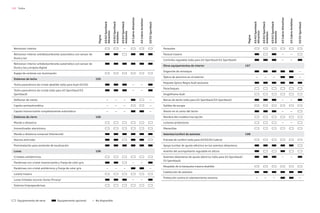 132 Índice
Página
A3/A3
Sportback
Attraction
A3/A3
Sportback
Ambition
A3/A3
Sportback
Ambiente
A3
Cabrio
Attraction
A3
Cabrio
Ambition
S3/S3
Sportback
Parasoles
Parasol trasero — —
Cortinilla regulable (sólo para A3 Sportback/S3 Sportback) — —
Otros equipamientos de interior 107
Enganche de remolque —
Óptica de aluminio en el exterior — — — —
Paquete óptico Negro Audi exclusive
Parachoques
Singleframe Audi
Barras de techo (sólo para A3 Sportback/S3 Sportback) — —
Salidas de escape
Alerón en el canto del techo — —
Nombre del modelo/inscripción
Listones protectores — —
Manecillas
Asientos/confort de asientos 108
Entrada de confort (sólo para A3/S3/A3 Cabrio)
Apoyo lumbar de ajuste eléctrico en los asientos delanteros
Asiento del acompañante regulable en altura
Asientos delanteros de ajuste eléctrico (sólo para A3 Sportback/
S3 Sportback)
— —
Respaldo de la banqueta trasera abatible
Calefacción de asientos
Protección contra el calentamiento excesivo — — — —
Equipamiento de serie Equipamiento opcional — No disponible
Página
A3/A3
Sportback
Attraction
A3/A3
Sportback
Ambition
A3/A3
Sportback
Ambiente
A3
Cabrio
Attraction
A3
Cabrio
Ambition
S3/S3
Sportback
Retrovisor interior —
Retrovisor interior antideslumbrante automático con sensor de
lluvia y luz
Retrovisor interior antideslumbrante automático con sensor de
lluvia y luz y brújula digital
Espejo de cortesía con iluminación
Sistemas de techo 105
Techo panorámico de cristal abatible (sólo para Audi A3/S3) — —
Techo panorámico de cristal (sólo para A3 Sportback/S3
Sportback)
— —
Deflector de viento — — — —
Capota semiautomática — — — —
Capota insonorizante completamente automática — — — —
Sistemas de cierre 106
Mando a distancia
Inmovilizador electrónico
Mando a distancia universal (HomeLink)
Alarma antirrobo
Preinstalación para asistente de localización
Lunas 106
Cristales antitérmicos
Parabrisas con cristal insonorizante y franja de color gris — —
Parabrisas con cristal antitérmico y franja de color gris — — — —
Luneta trasera
Lunas tintadas oscuras (lunas Privacy) — —
Sistema limpiaparabrisas
 